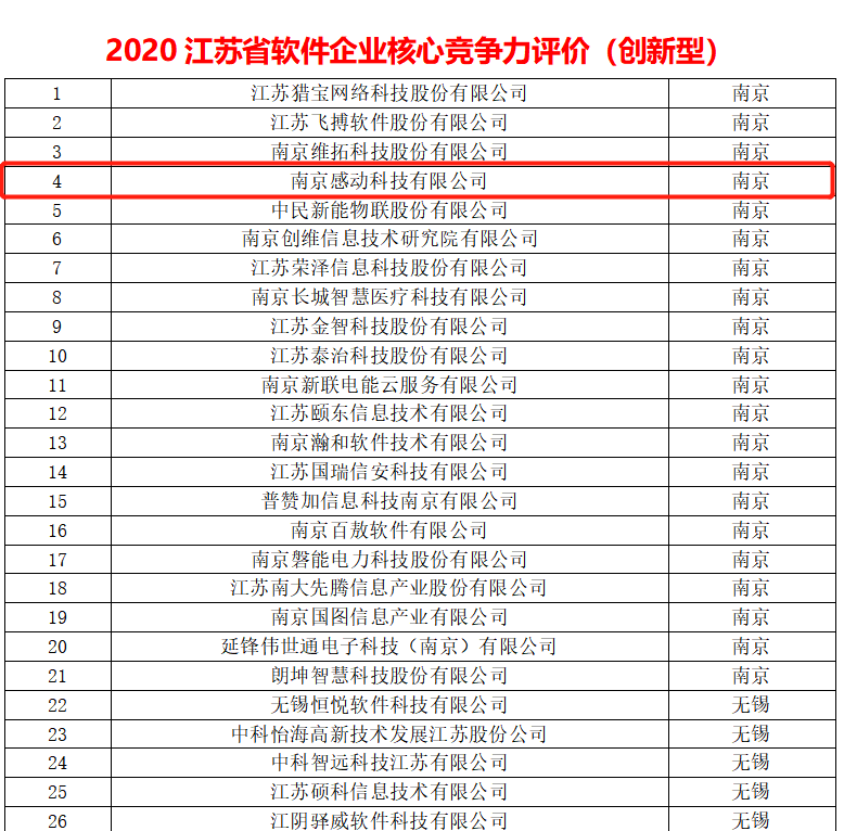 喜報(bào)！感動(dòng)科技獲評“2020江蘇省軟件企業(yè)核心競爭力評價(jià)（創(chuàng)新型）”